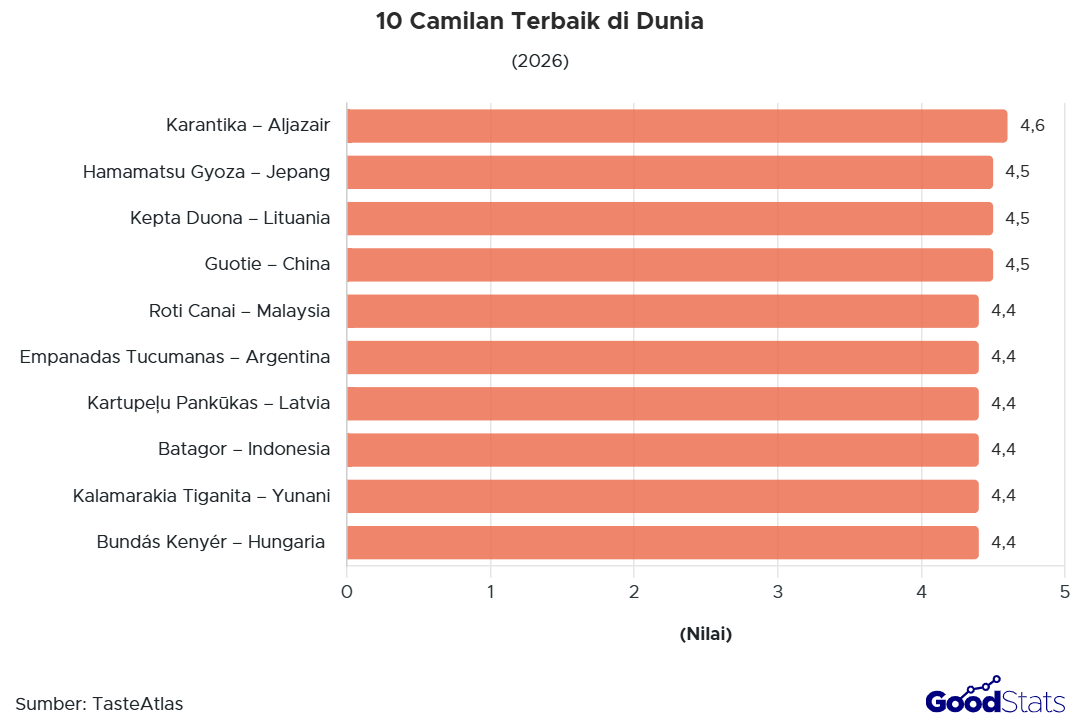 10 Camilan Terbaik di Dunia versi TasteAtlas