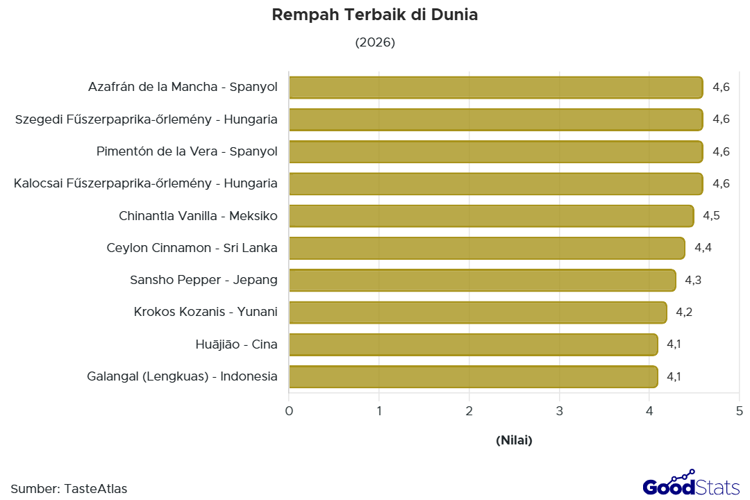 Top 10 Rempah Terbaik di Dunia Versi TasteAtlas 2026