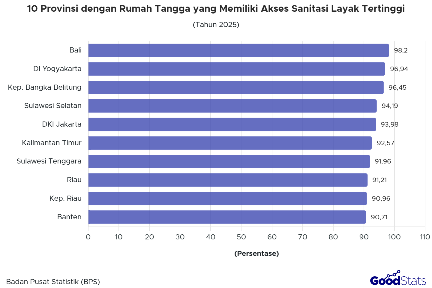 10 Provinsi dengan Rumah Tangga yang Memiliki Akses Sanitasi Layak Tertinggi