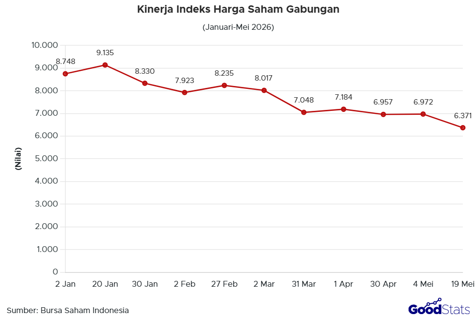 Indeks Harga Saham Gabungan