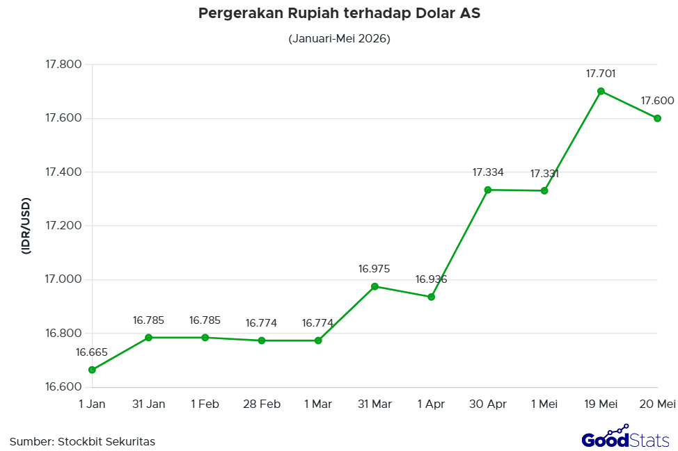 Pergerakan Rupiah terhadap Dolar AS