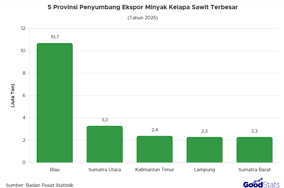 5 Daerah Sentra Sawit Indonesia