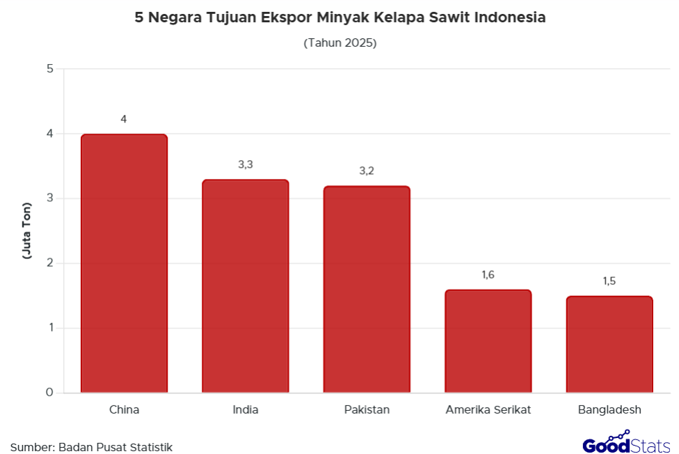 Negara Tujuan Terbesar Ekspor Minyak Kelapa Sawit Indonesia