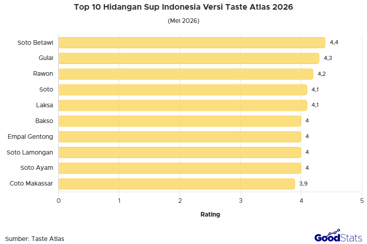 Soto Betawi berada di peringkat 1 dalamTop 10 Hidangan Sup Indonesia
