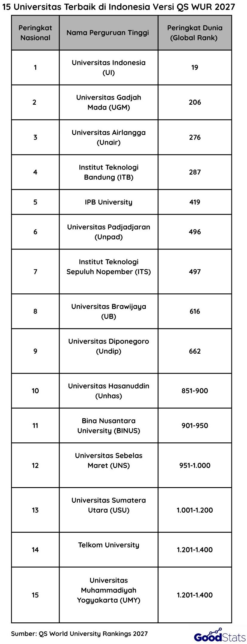 15 Kampus Terbaik di Indonesia Tahun 2027