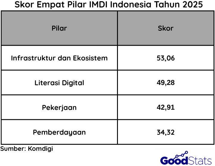 Skor 4 Pilar IMDI Indonesia | Goodstats