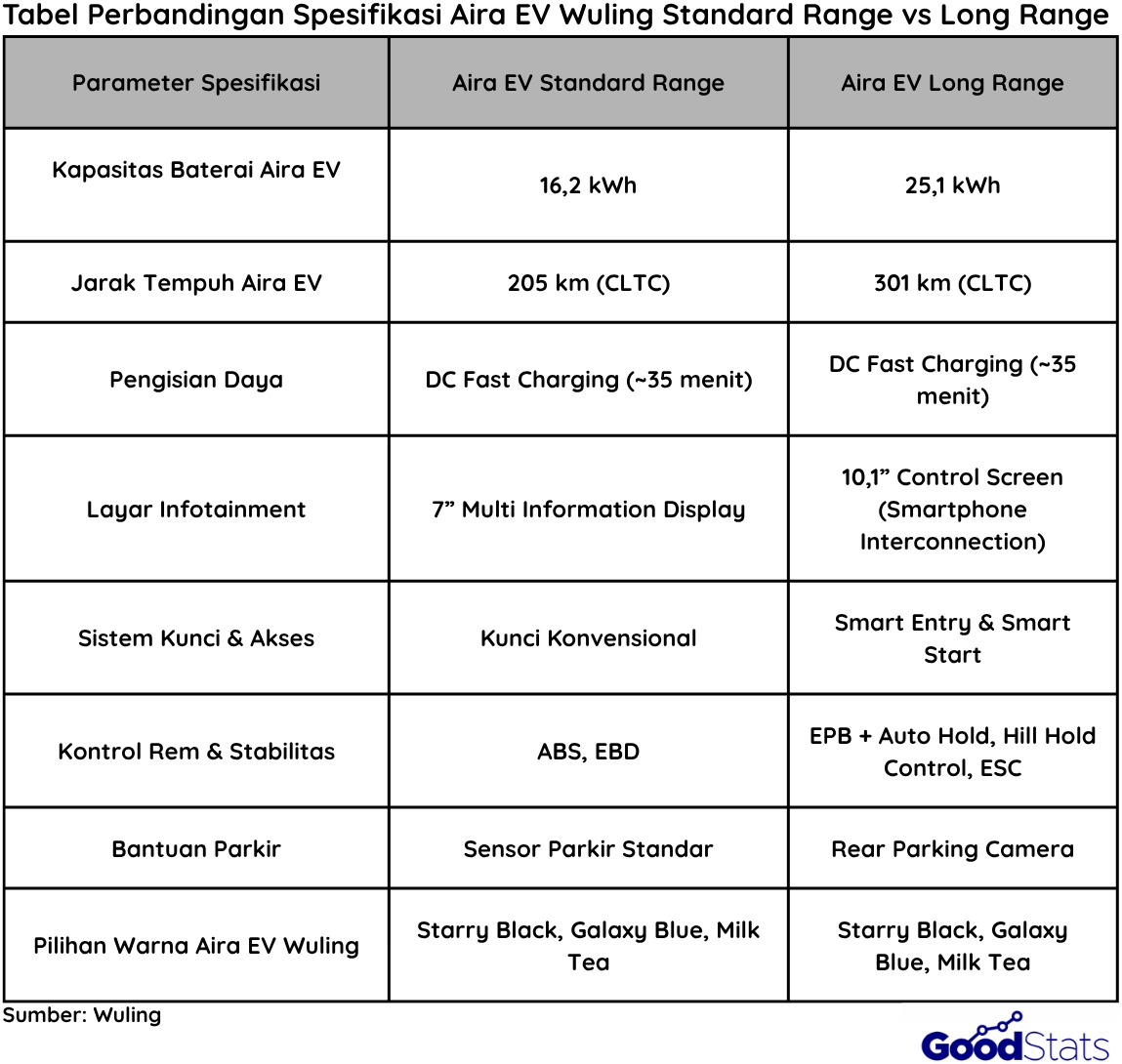 Perbedaan Aira EV Wuling Standard Range dan Long Range | Goodstats