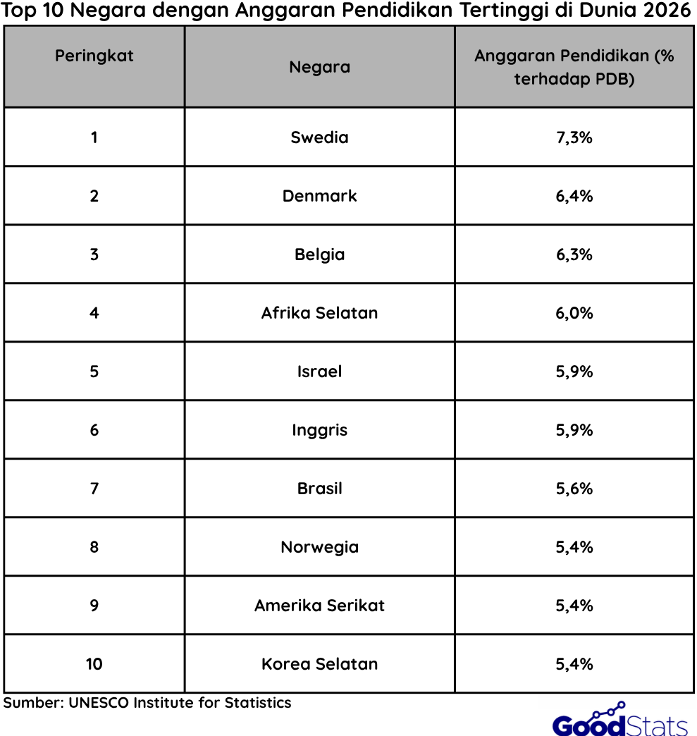 10 Negara Anggaran Pendidikan Tertinggi di Dunia | Goodstats 