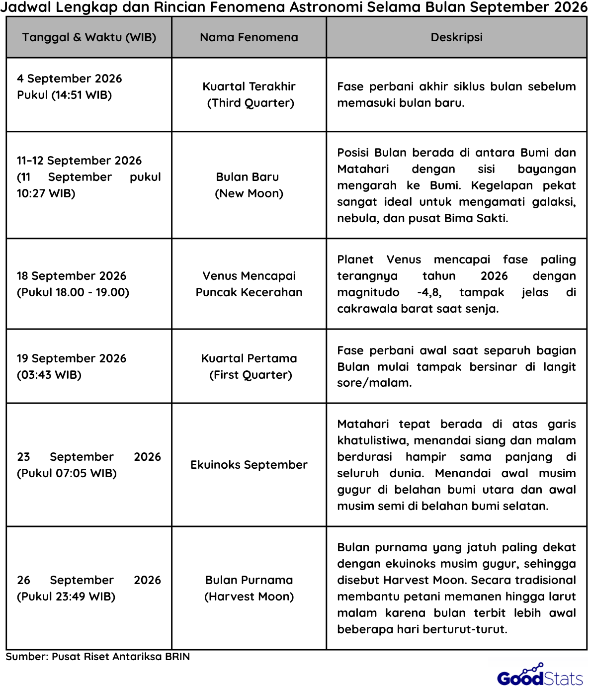 Daftar Fenomena Astronomi Bulan September 2026 | Goodstats