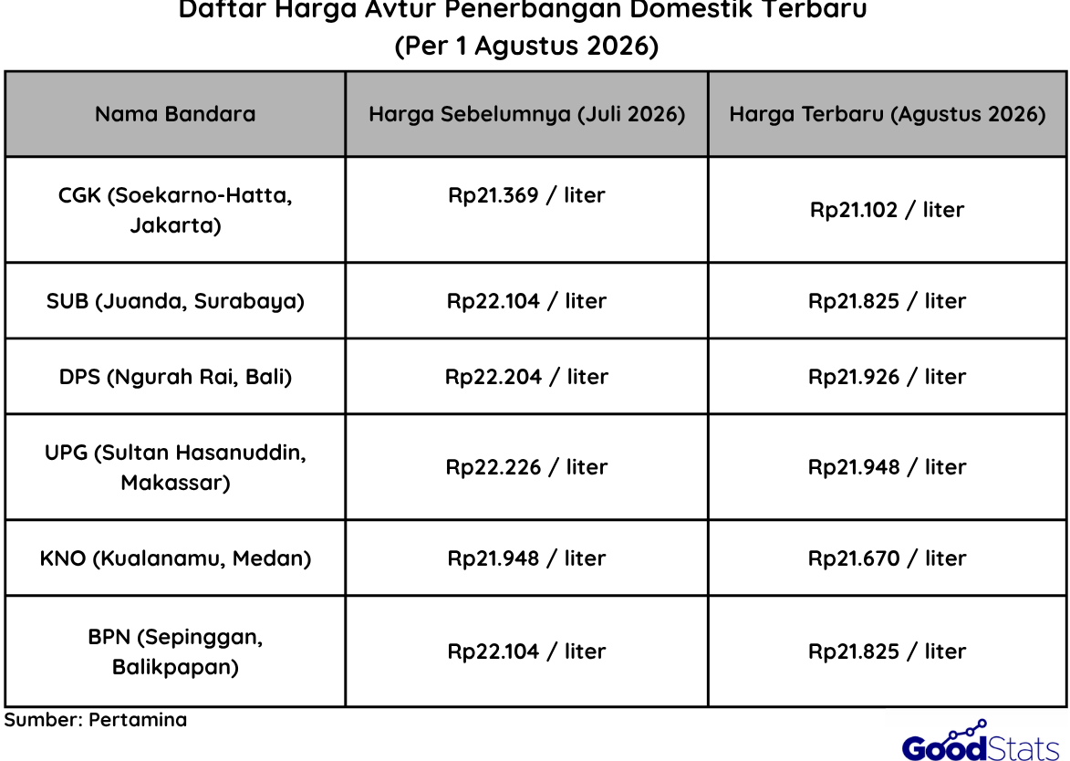 Perbandingan Harga Terbaru Avtur Pertamina | Goodstats