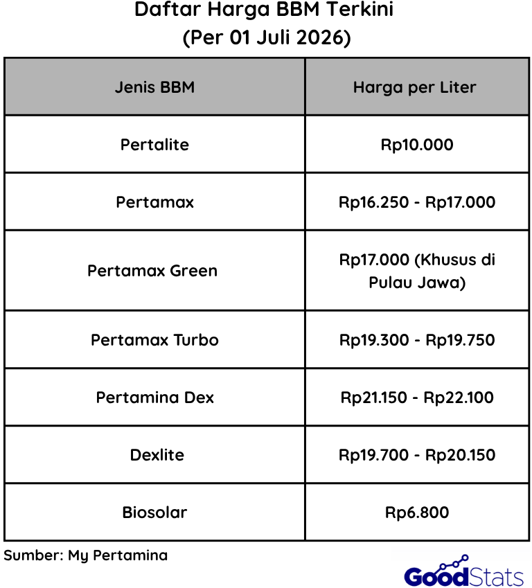 Update Harga BBM Per 1 Juli 2026 