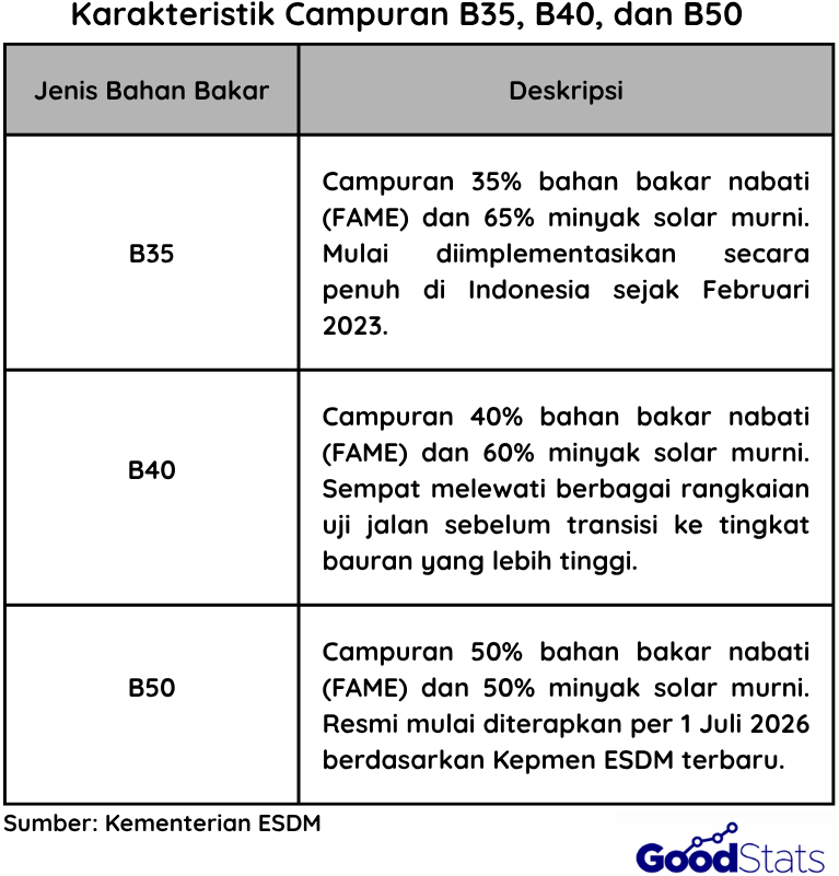 Karakteristik BBM Diesel B30, B40 dan B50 | Goodstat