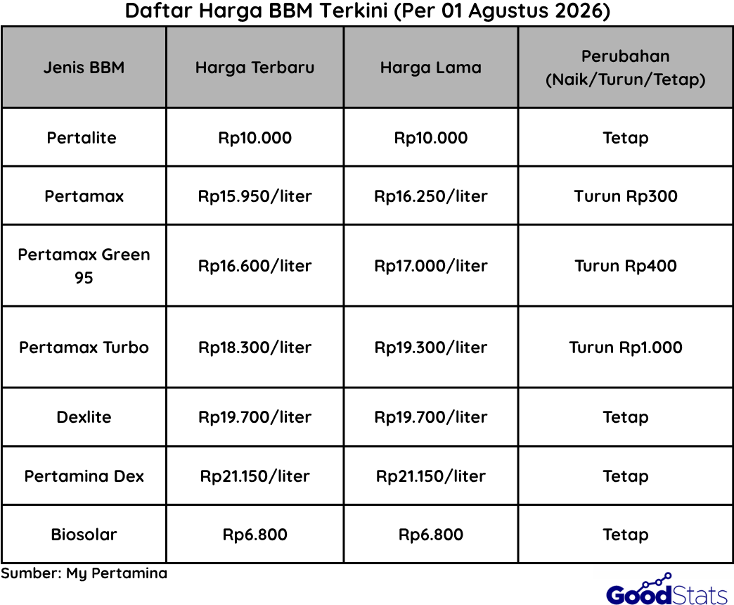 Daftar Harga BBM per 1 Agustus 2026 | Goodstats