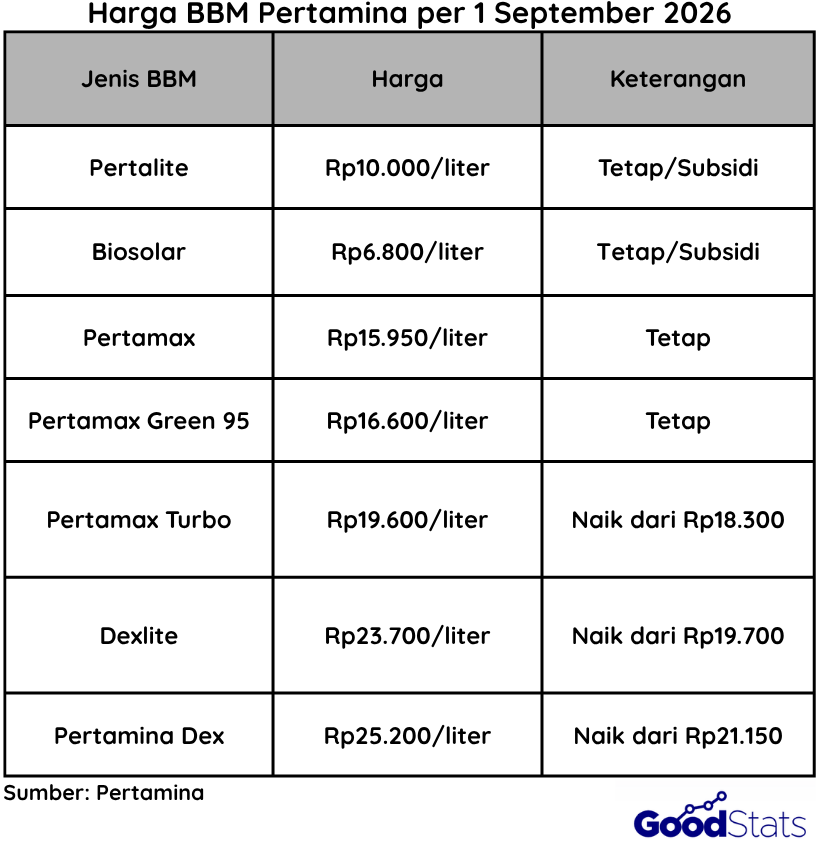 Update Harga BBM Pertamina per Tanggal 1 September 2026 | Goodstats