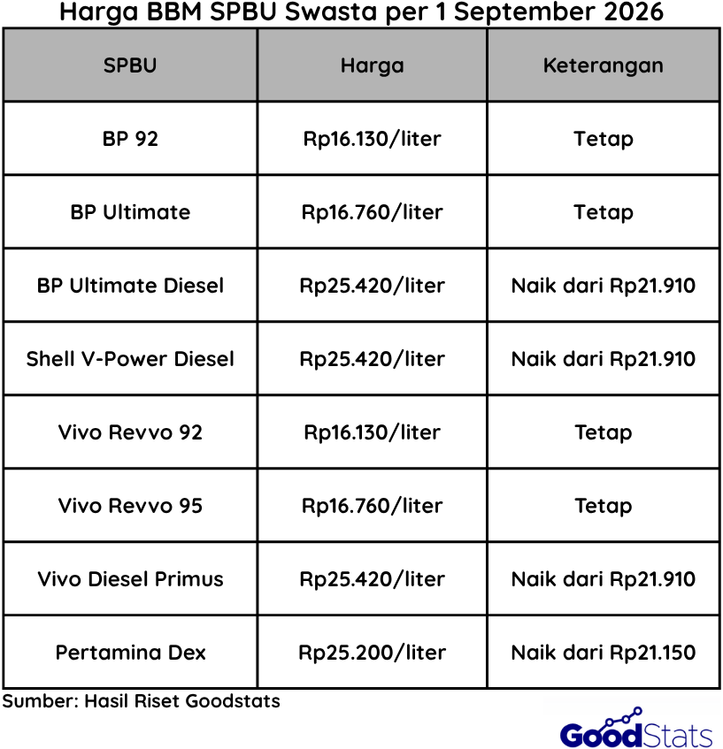 Update Harga BBM SPBU Swasta per Tanggal 1 September 2026 | Goodstats