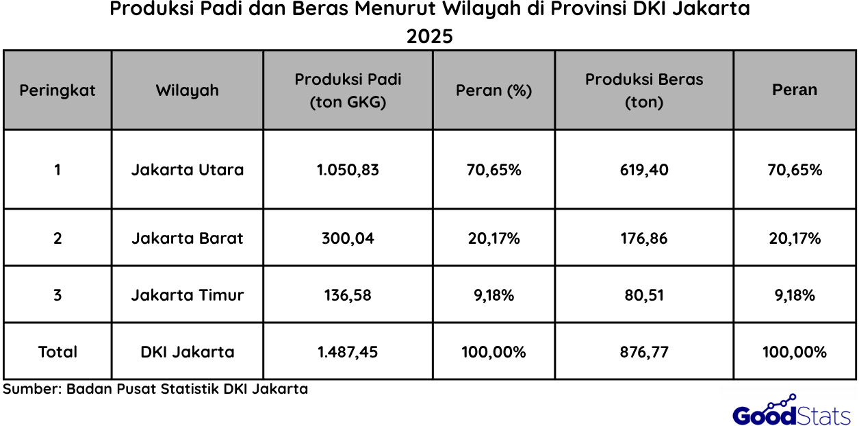 Produksi Padi dan Beras di Wilayah DKI Jakarta | Goodstats