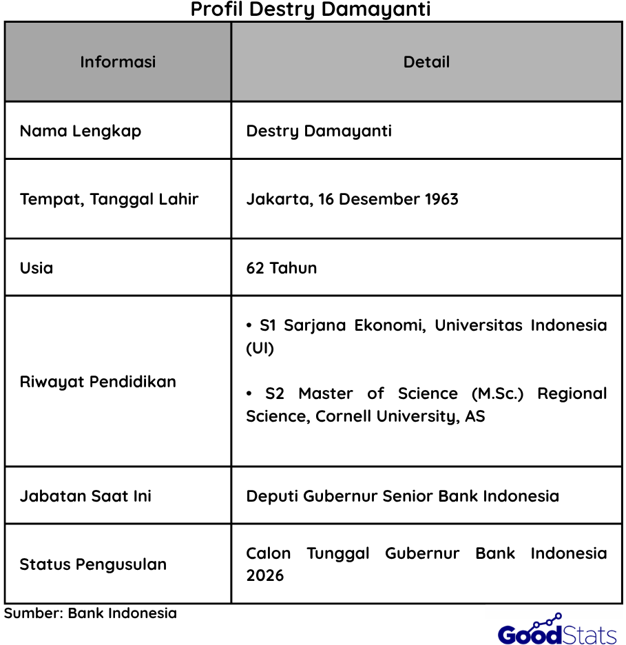 Profil Calon Gubernur Bank Indonesia | Goodstats
