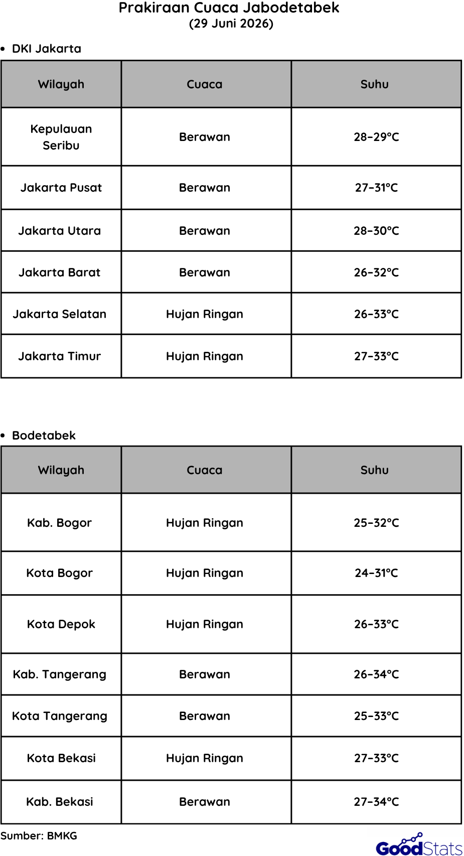 prakiraan cuaca BMKG wilayah Jabodetabek 29 Juni 2026 - GoodStats