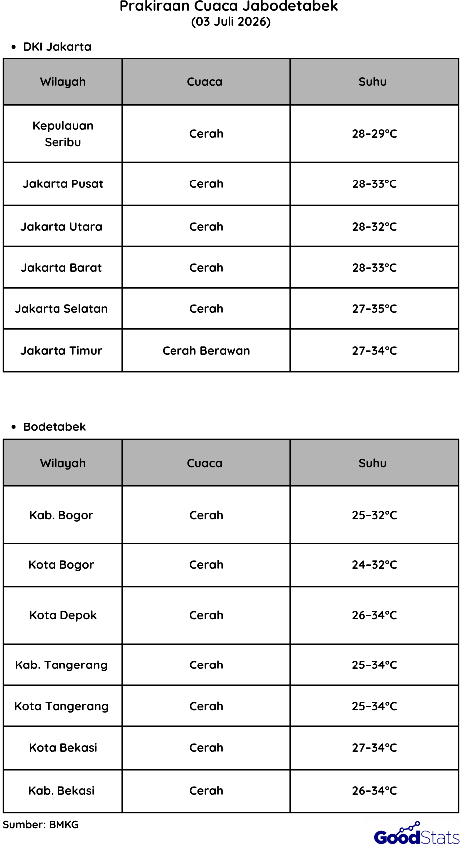 Prakiraan Cuaca BMKG Wilayah Jabodetabek 03 Juli 2026 - GoodStats
