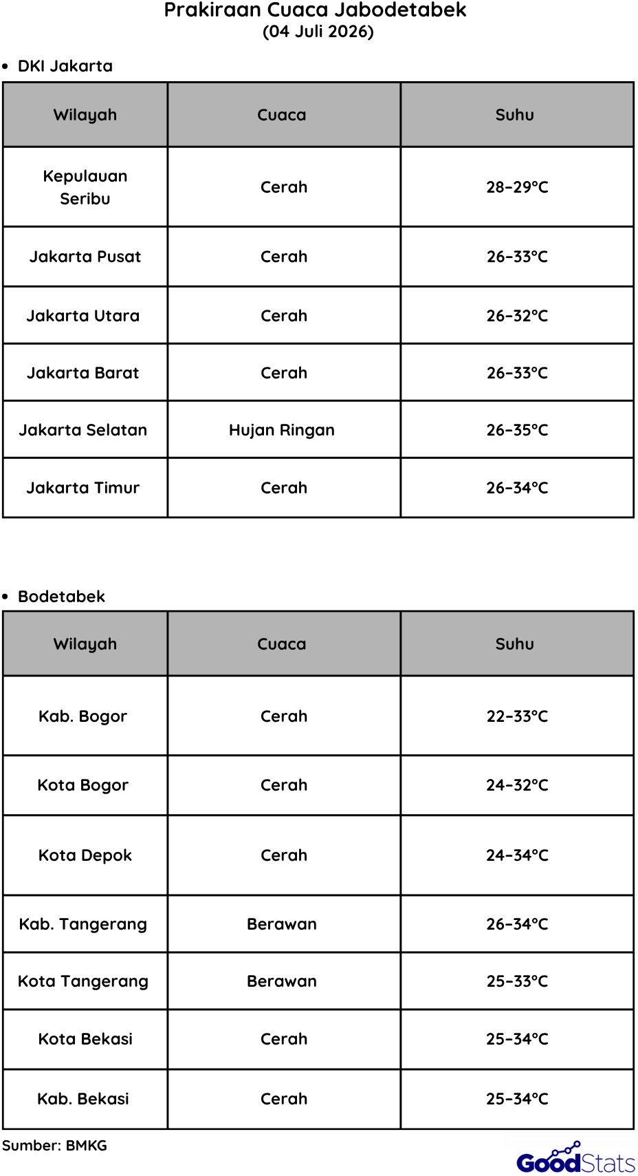 Prakiraan Cuaca BMKG Wilayah Jabodetabek 04 Juli 2026 - GoodStats