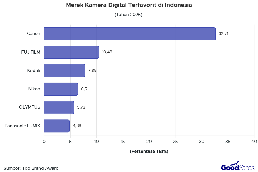 Top Brand Kamera Digital 2026 | Goodstats