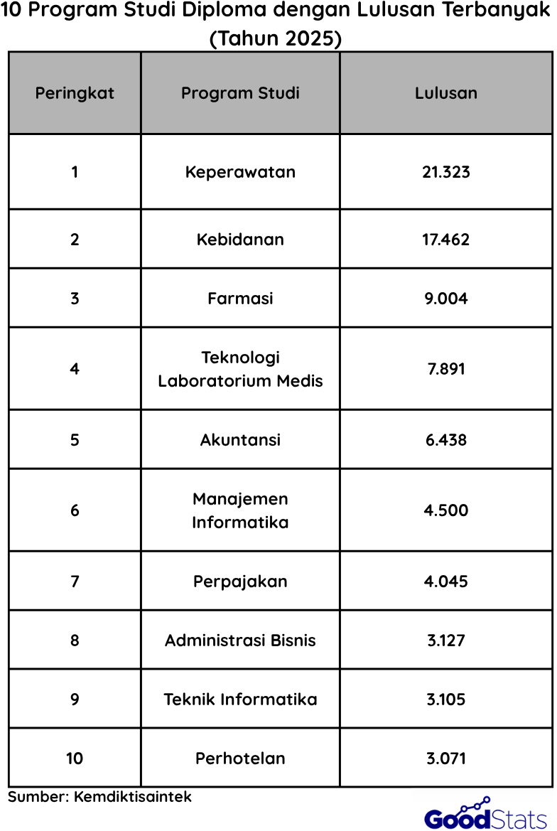 Program Diploma dengan Jumlah Lulusan Terbanyak | Goodstats