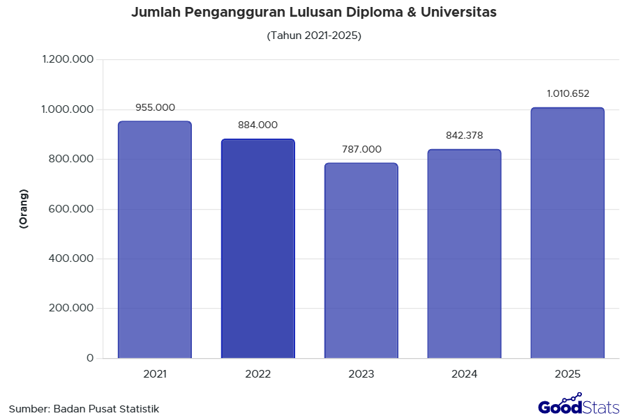Data Pengangguran Terbuka Periode 2021-2025 | Goodstats