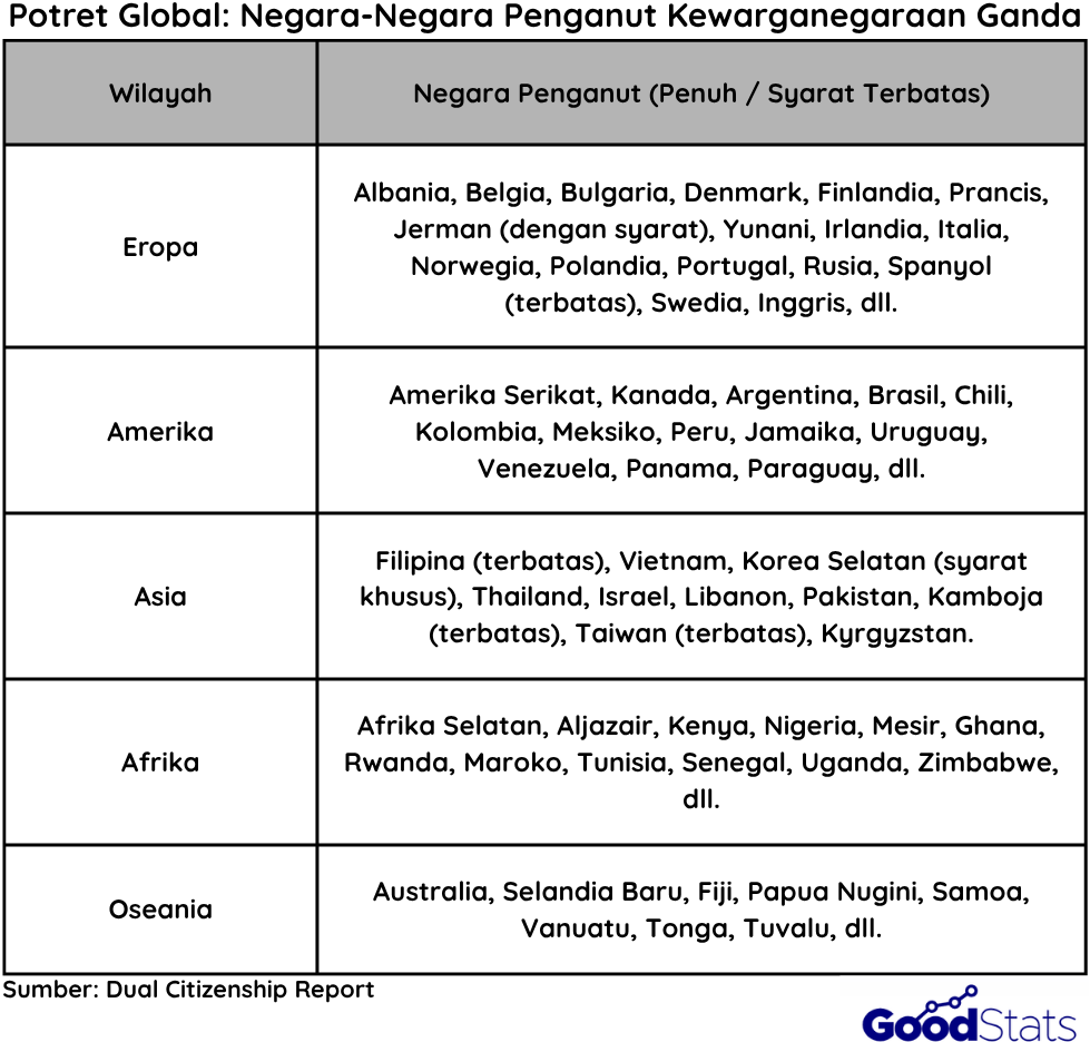 Daftar Negara Penganut Kewarganegaraan Ganda | Goodstats