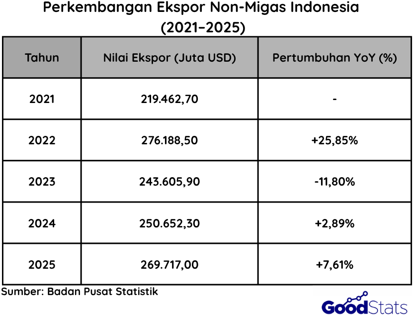 Perkembangan Ekspor Non-Migas Periode 2021 - 2025 | Goodstats