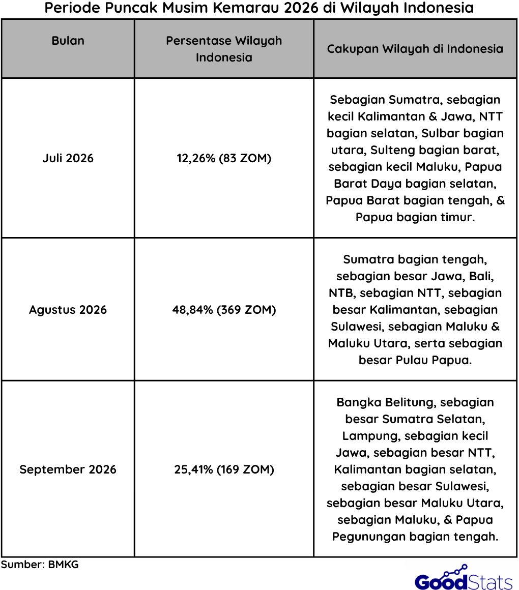 Prakiraan Puncak Musim Kemarau di Indonesia Tahun 2026 | Goodstats