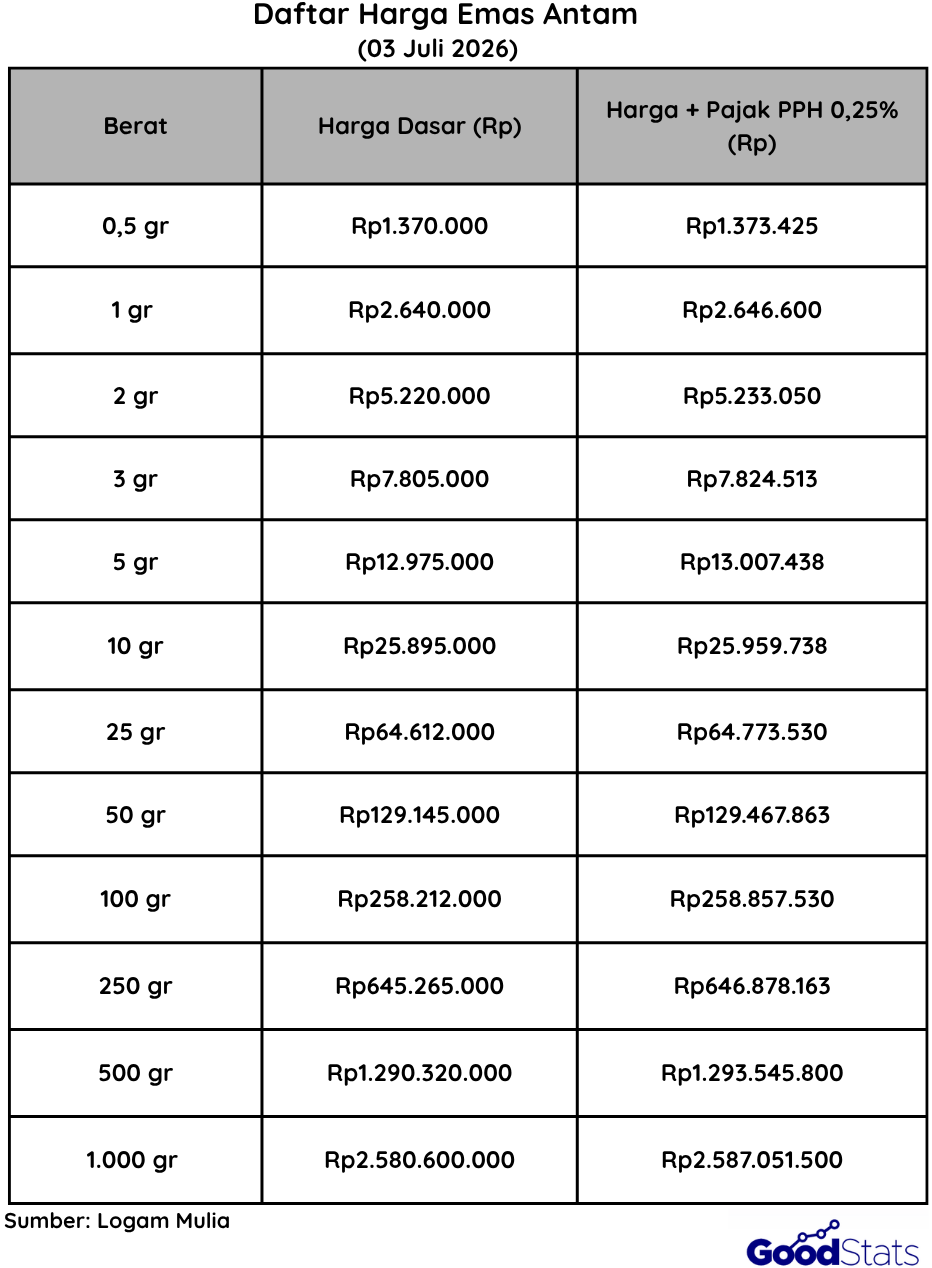 Update Harga Emas Antam 03 Juli 2026 - Goodstat