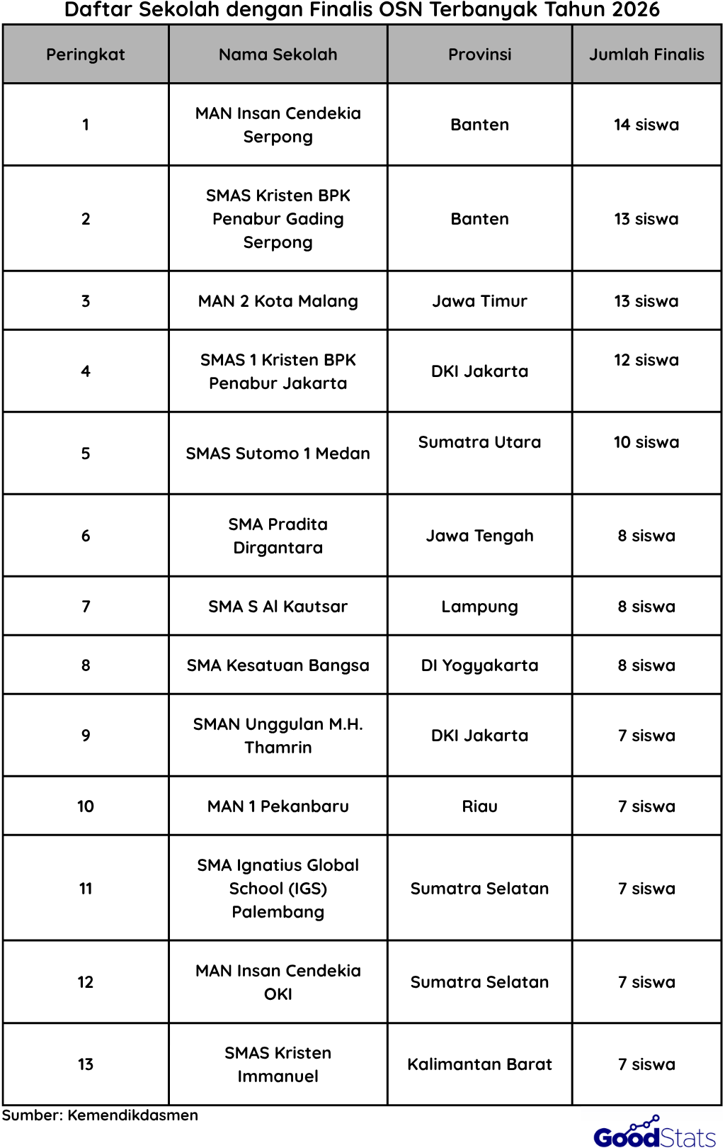 Sekolah dengan Finalis OSN Terbanyak Tahun 2026 | Goodstats