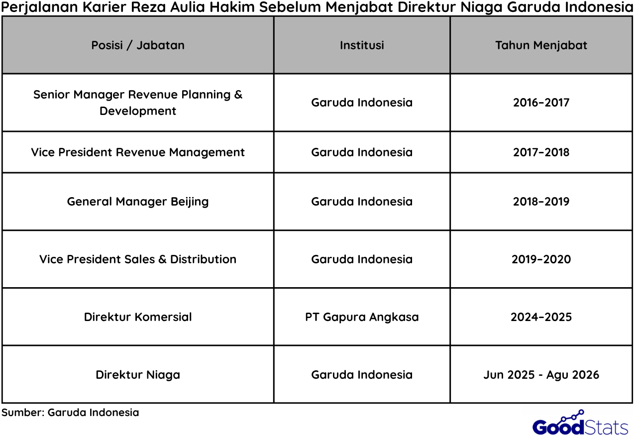Perjalanan Karir Reza Aulia Hakim Eks Direktur Niaga Garuda Indonesia 