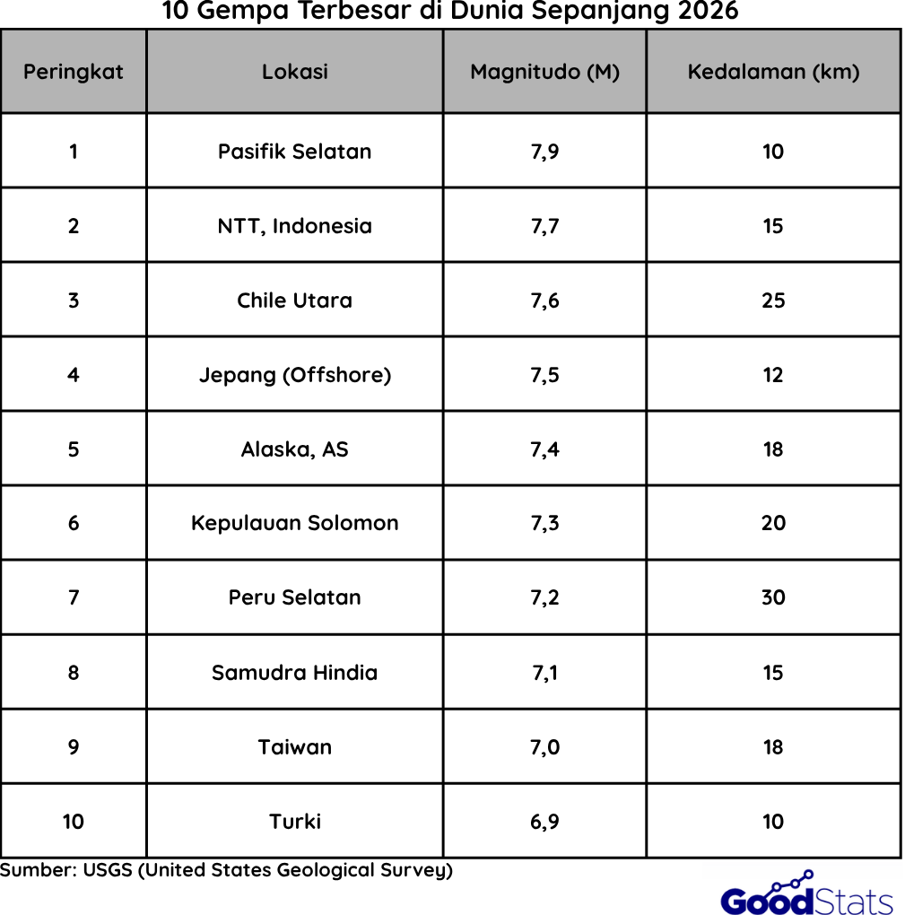 10 Gempa Terbesar yang terjadi Selama Tahun 2026 | Goodstats 
