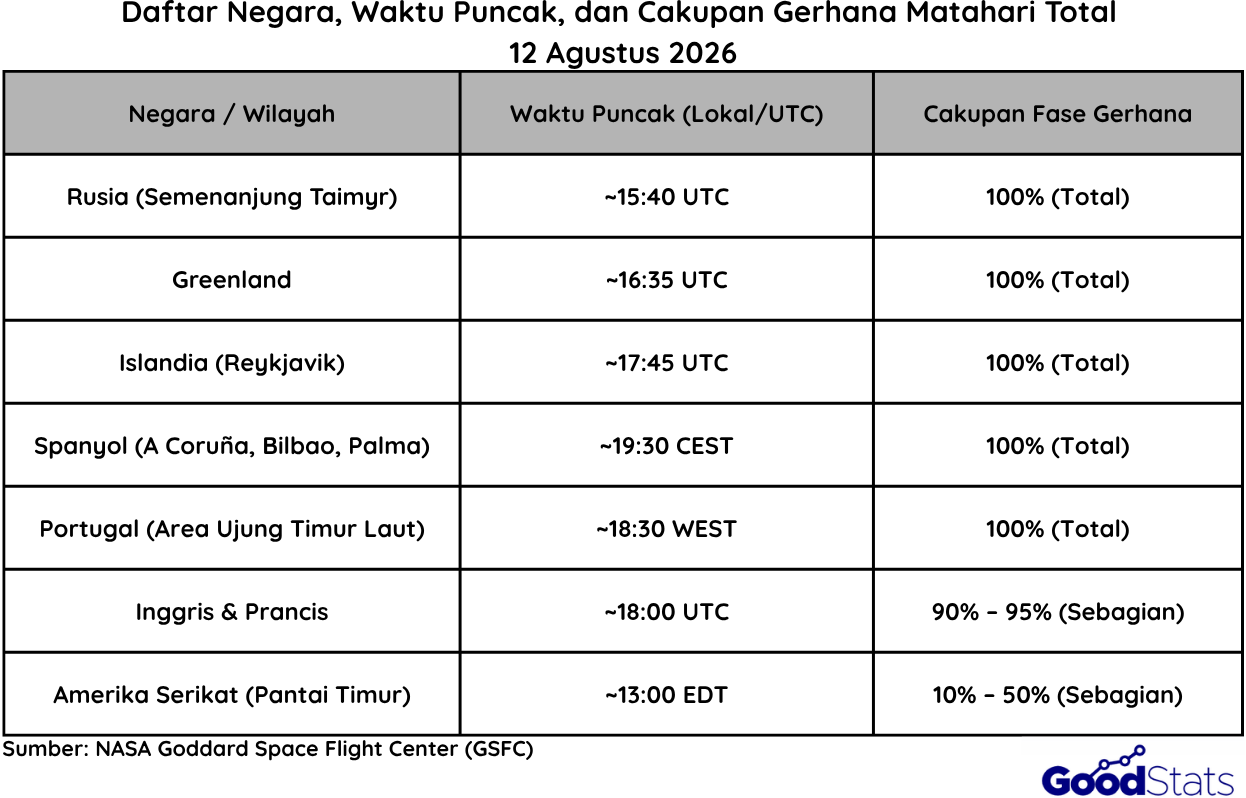 Daftar Negara yang mengalami Fenomena Gerhana Matahari Total | Goodstats