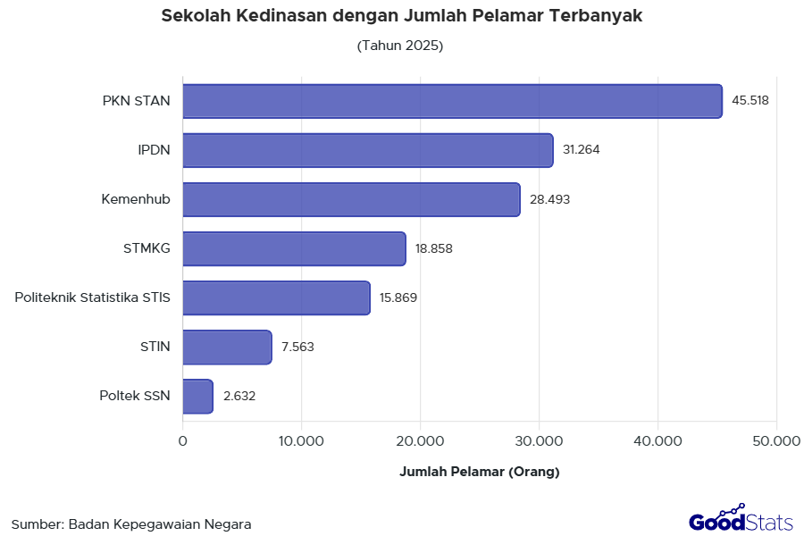 Jumlah Pelamar Sekolah Kedinasan Tahun 2025 | GNFI