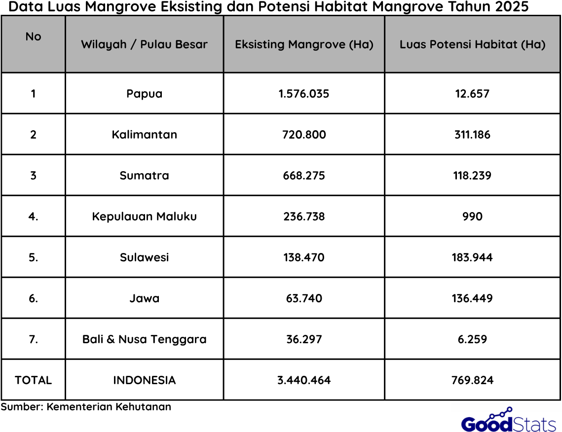 Luasan Lahan Mangrove di Indonesia Tahun 2025 | Goodstats