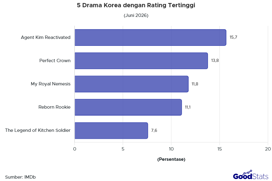 5 Drama Korea Rating Tertinggi Juni 2026 | Goodstat