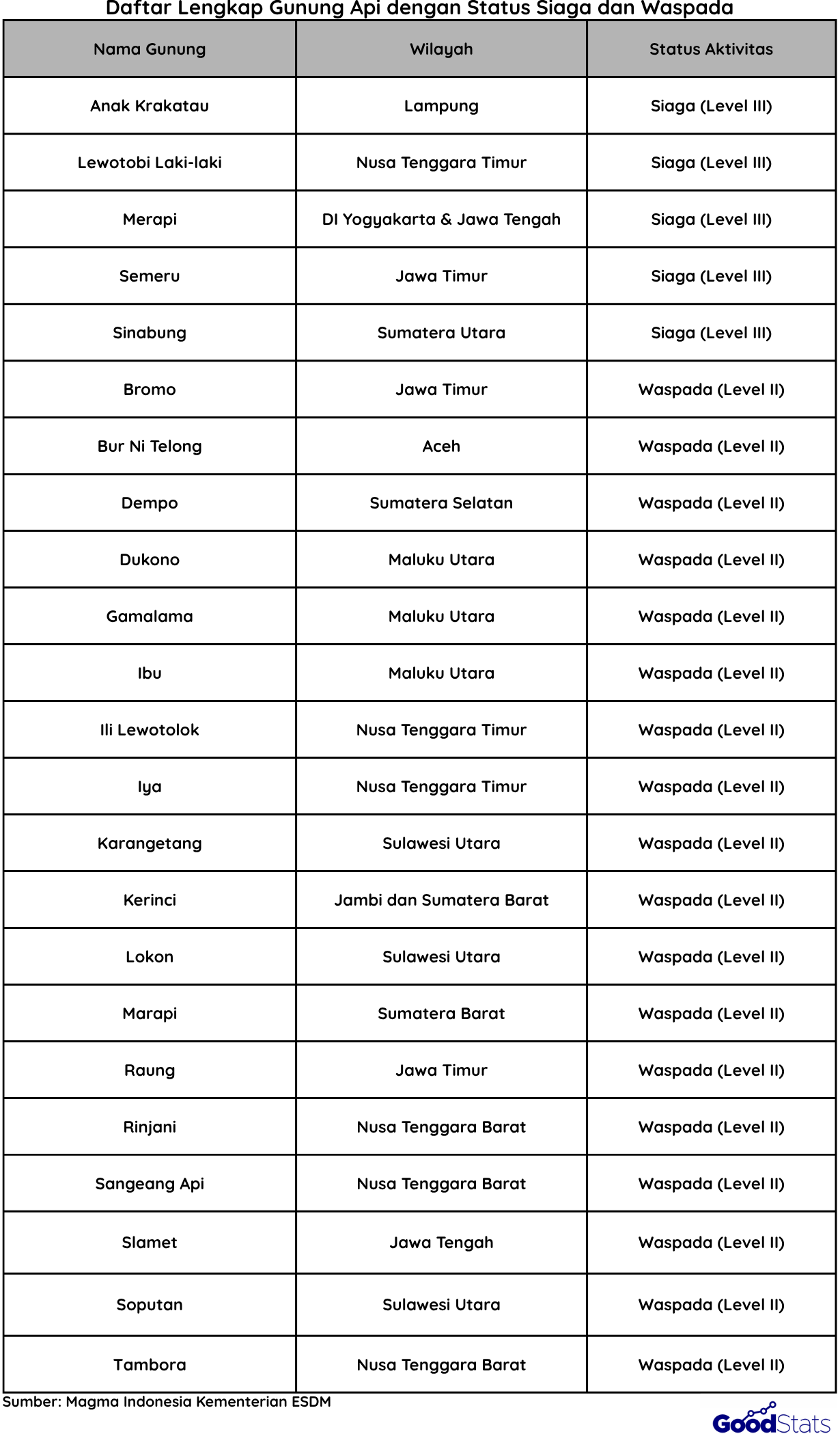 Status Lengkap Gunung Aktif di Indonesia | Goodstats