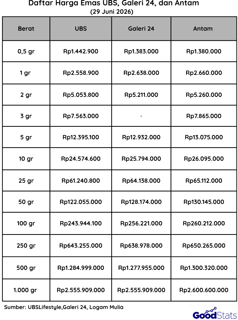 Update Harga Emas Antam, UBS 24, dan Galeri 24 Hari Ini 29 Juni 2026