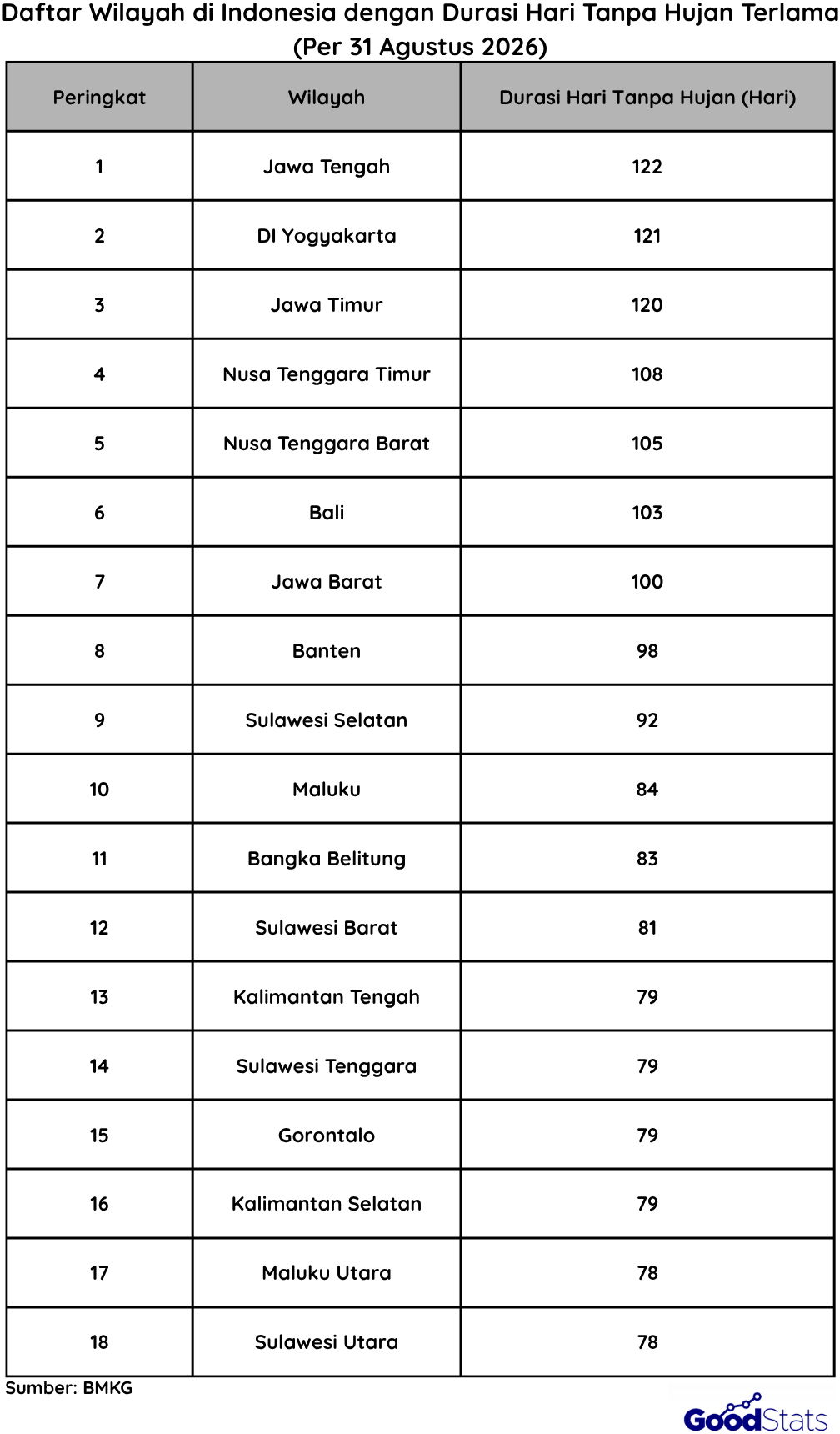 Daftar Wilayah dengan Hari Tanpa Hujan Terlama | Goodstats