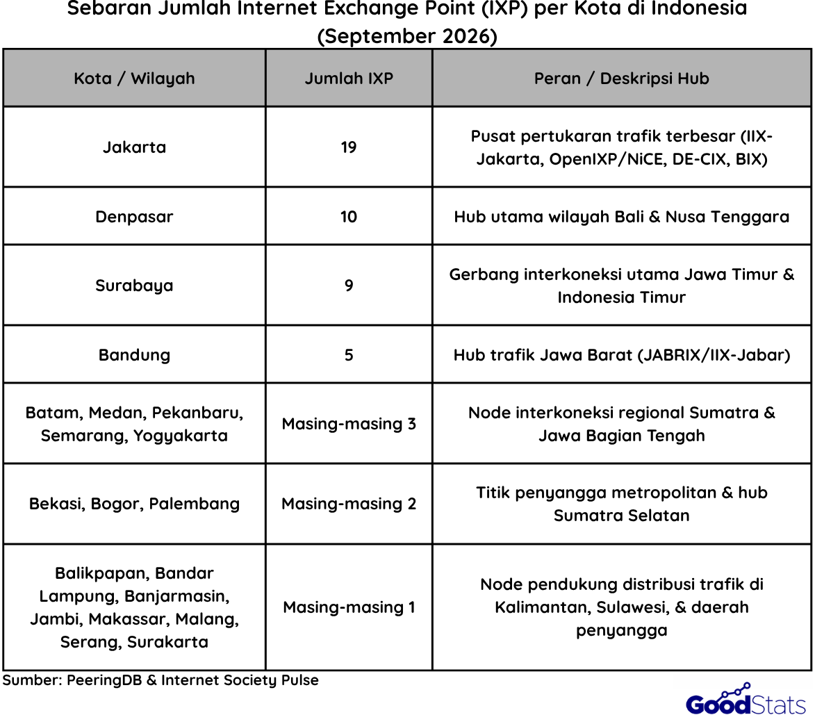 Sebaran Wilayah IXP di Kota Indonesia | Goodstats