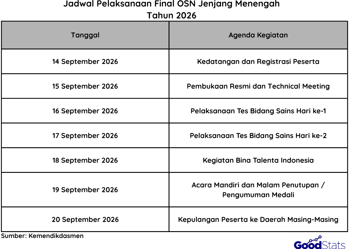 Jadwal Olimpiade Siswa Nasional di UMM Malang Tahun 2026 | Goodstats