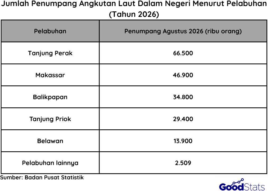 Jumlah Penumpang Angkutan Laut per Agustus 2026 | Goodstats