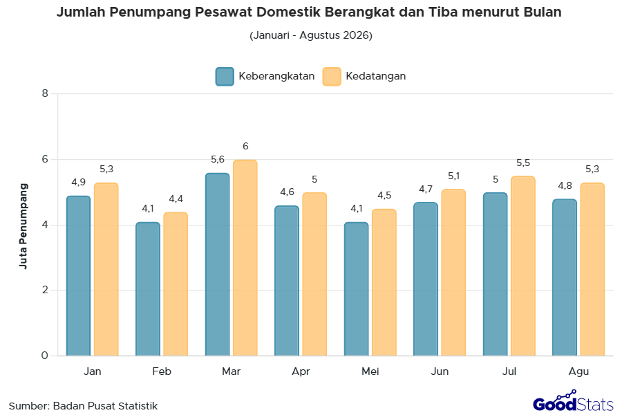 Grafik jumlah penumpang pesawat domestik berangkat dan tiba menurut bulan Periode Januari-Agustus 2026 | Goodstats