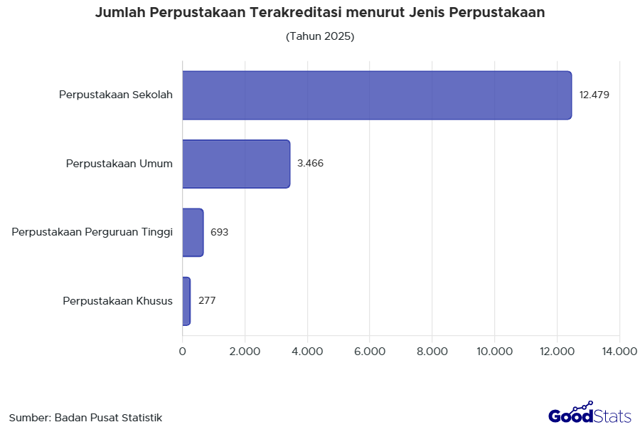 Jumlah Perpustakaan di Indonesia Berdasarkan Akreditasinya | Goodstats