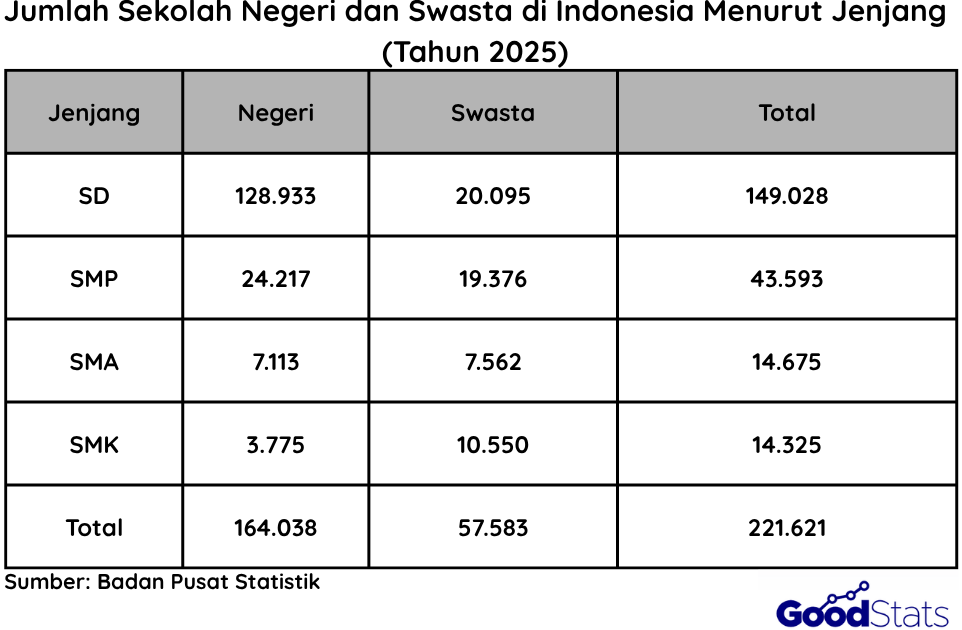 Jumlah Sekolah Negeri dan Swasta di Indonesia | Goodstats
