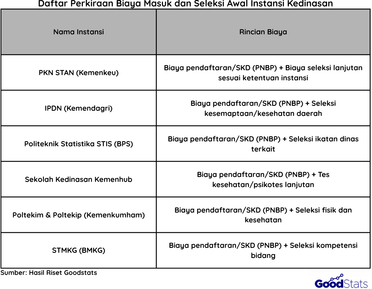 Perkiraan Biaya dan Seleksi Sekolah Kedinasan Tahun 2026 | Goodstats