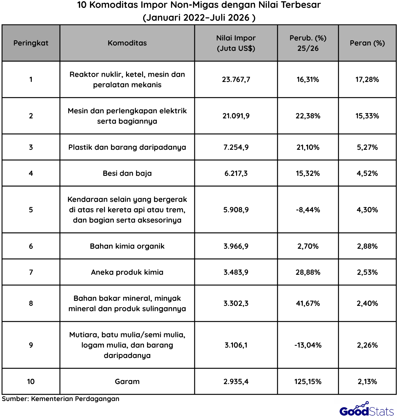 Komoditas Impor Non Migas Terbesar Periode Januari - Juli 2026 | Goodstats