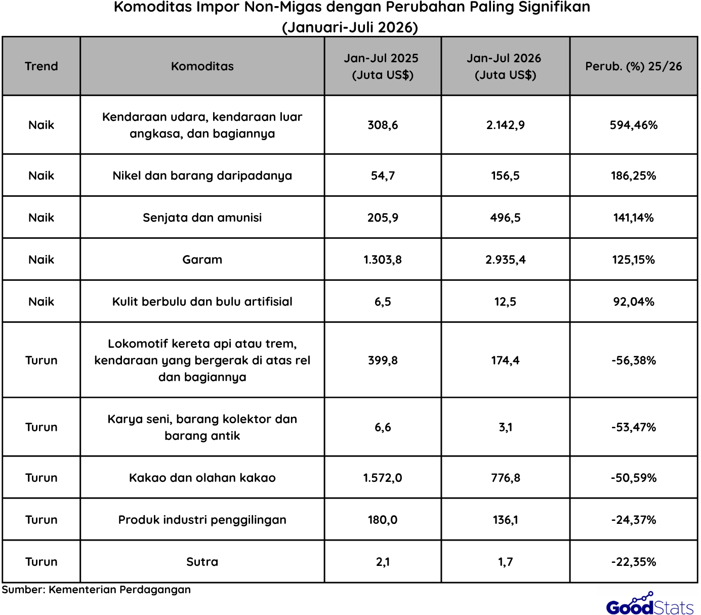 Komoditas Impor Non Migas dengan perubahan Tertinggi | Goodstats